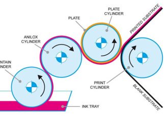 Five Components of a Flexographic Machine